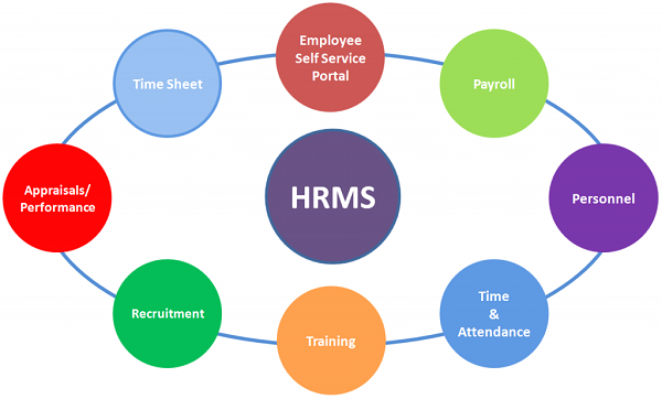 9 key benefits of an integrated HR system